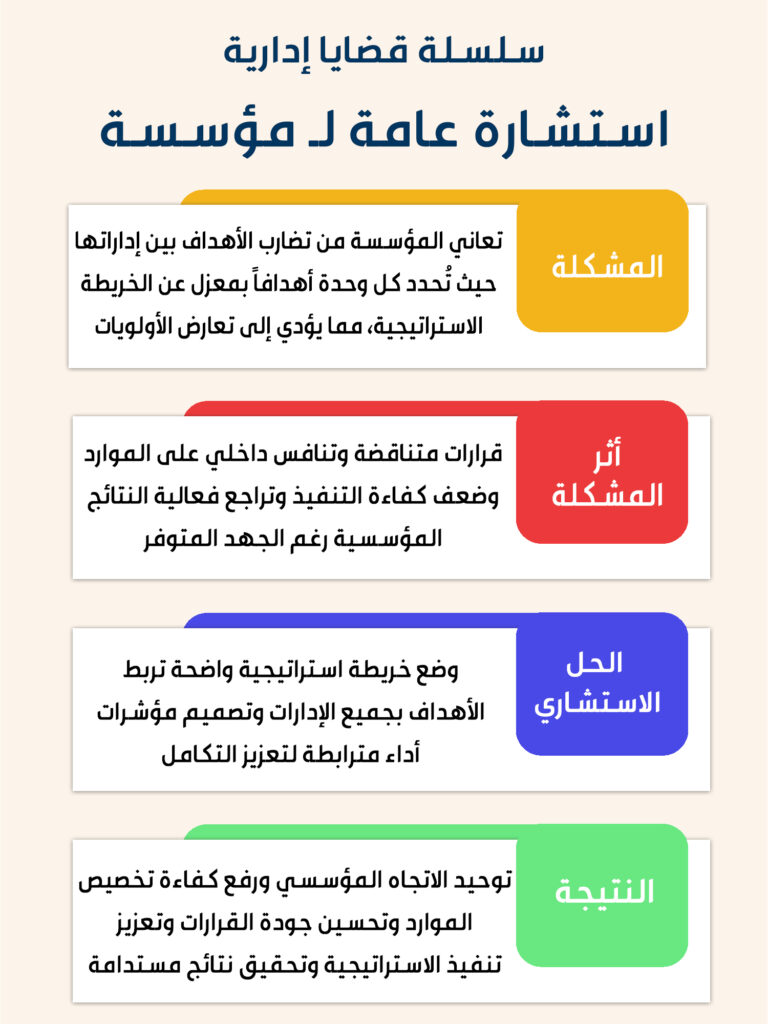 استشارة عامة | تضارب الأهداف سلسلة قضايا إدارية